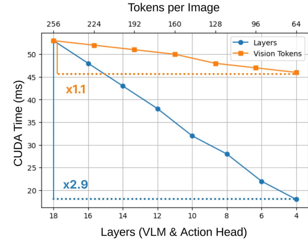 CUDA time decreases strongly with transformer depth reduction