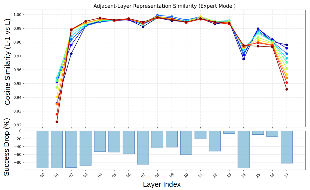Adjacent layer representation similarity and success drop across layer indices