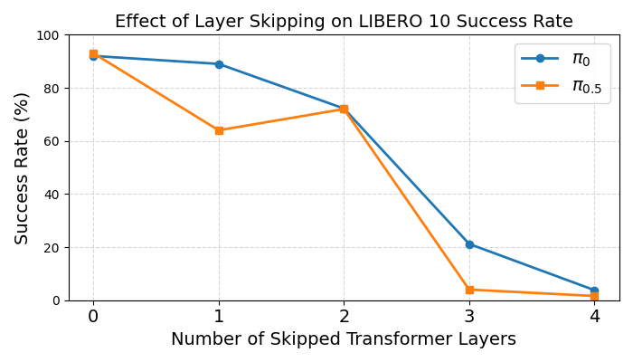 LIBERO 10 success rate decreases as more transformer layers are skipped